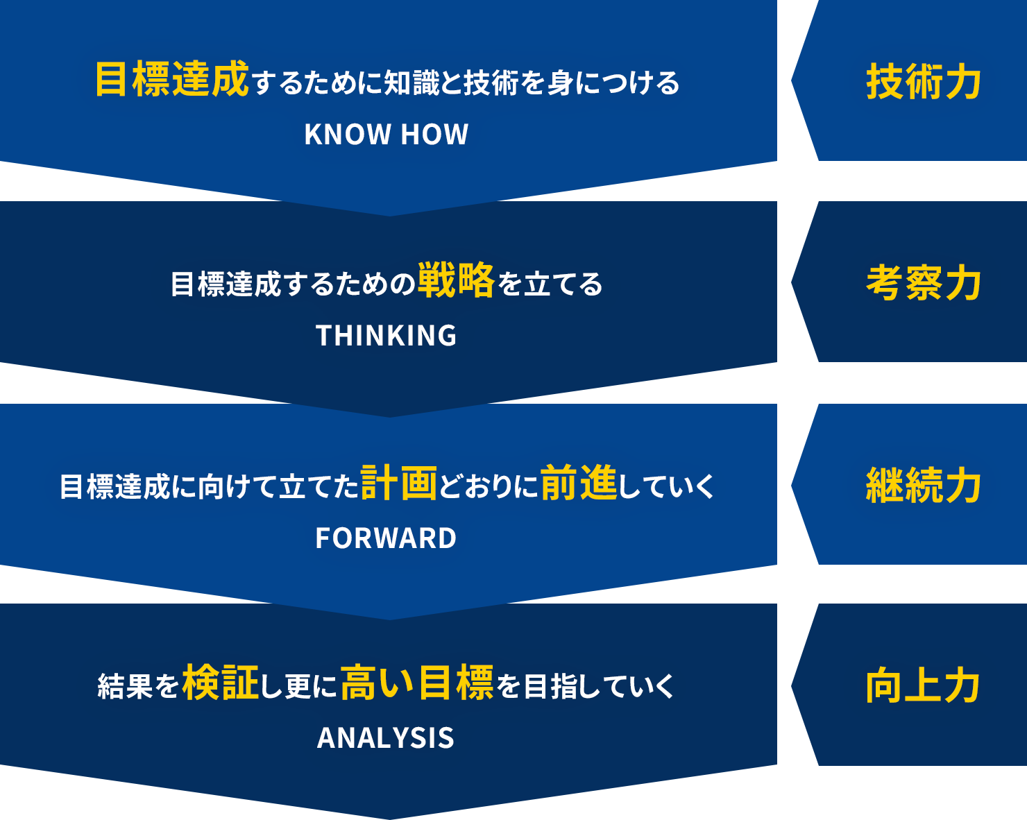 KNOW HOW(技術力)、THINKING (考察力)、FORWARD(継続力)、ANALYSIS (向上力)
